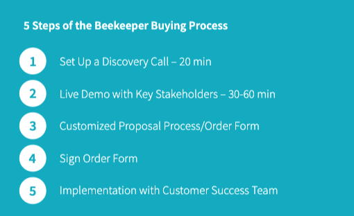 Beekeeper Buying Process