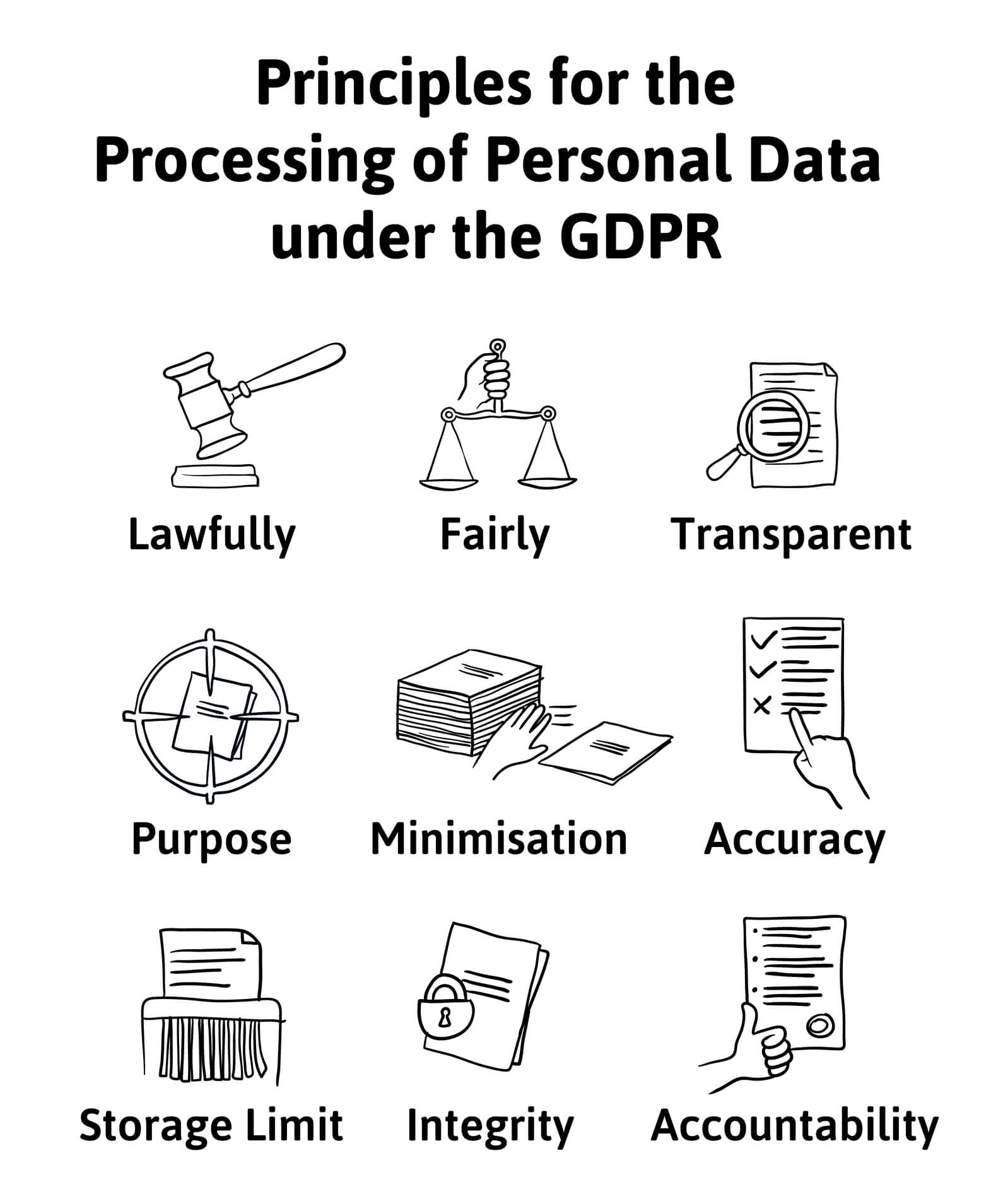 Graphic describing the principles for the processing of personal data under the GDPR
