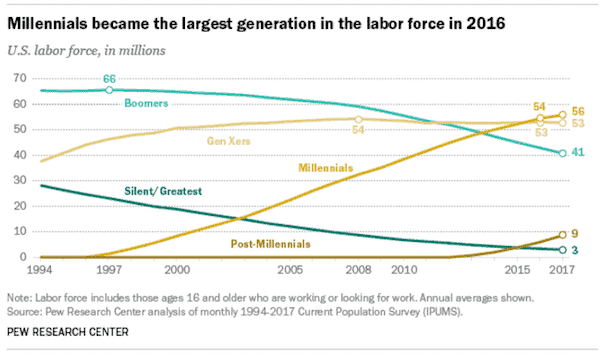 Pew-Research-on-Millennial-workforce-growth