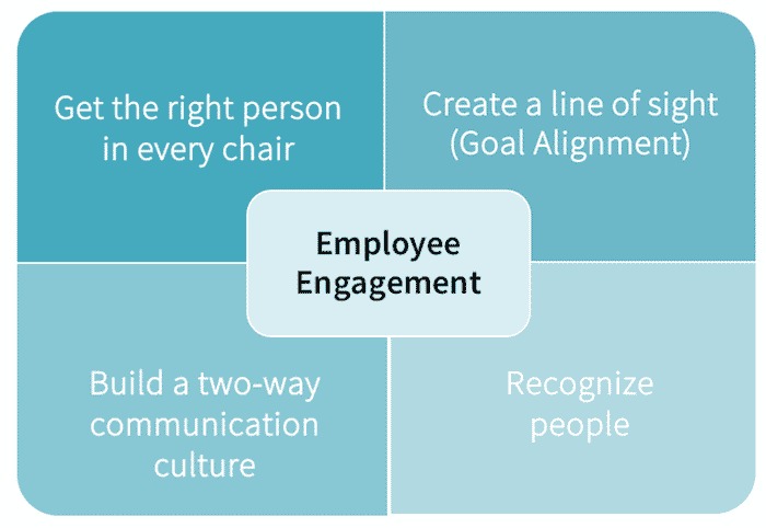 four step process for employee engagement