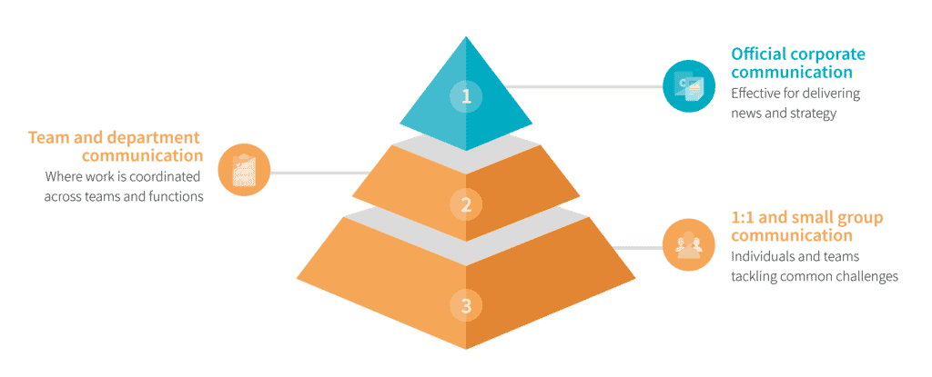 Beekeeper's communication pyramid for bottom up communication